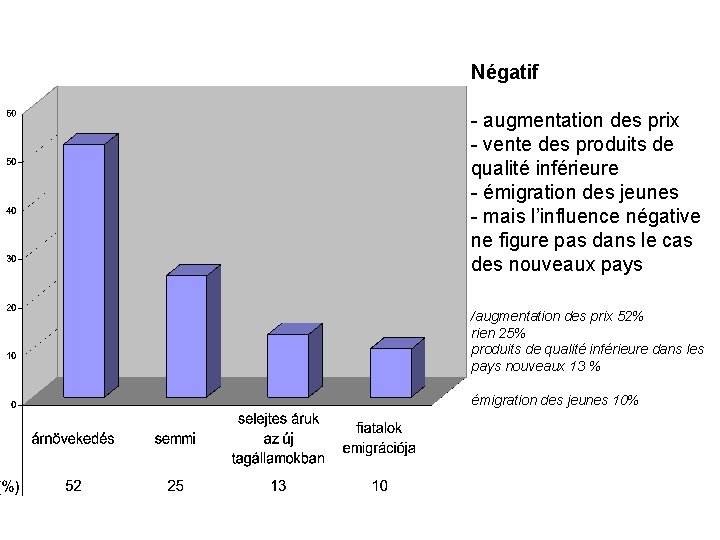 Négatif - augmentation des prix - vente des produits de qualité inférieure - émigration