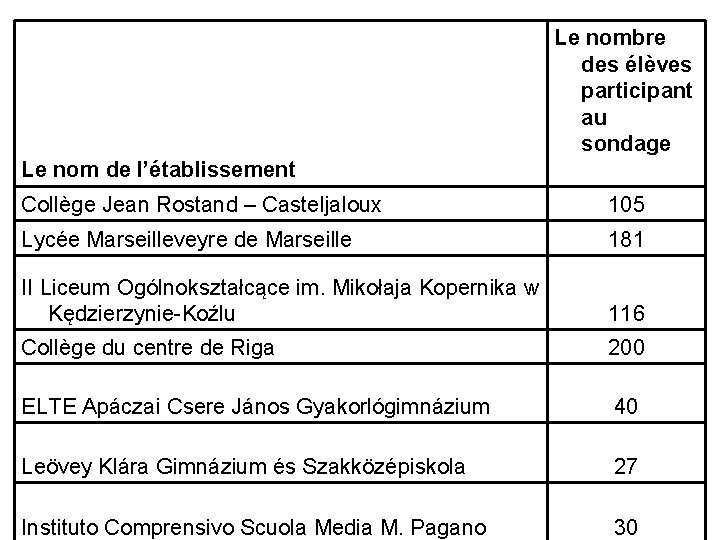 Le nombre des élèves participant au sondage Le nom de l’établissement Collège Jean Rostand