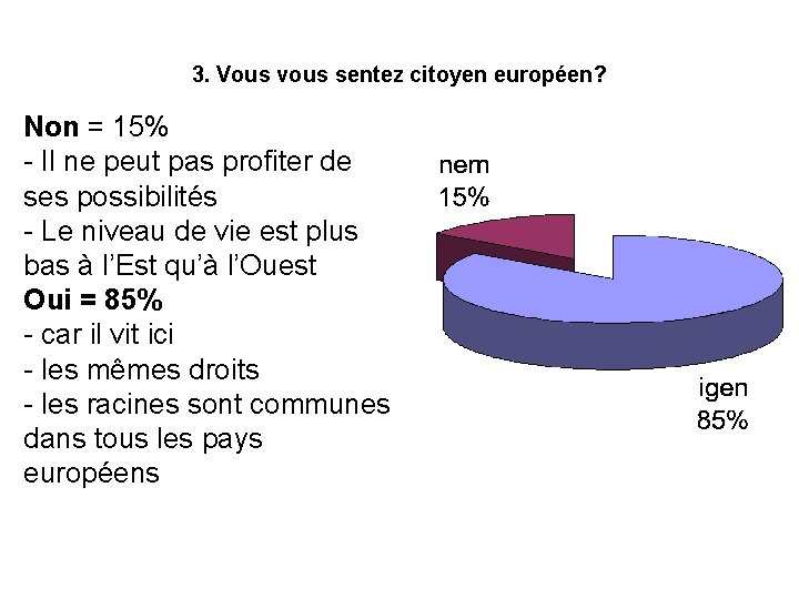 3. Vous vous sentez citoyen européen? Non = 15% - Il ne peut pas