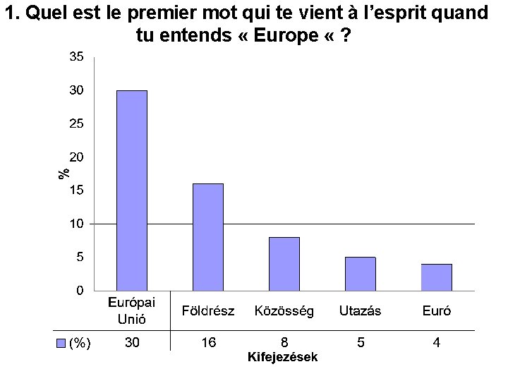 1. Quel est le premier mot qui te vient à l’esprit quand tu entends