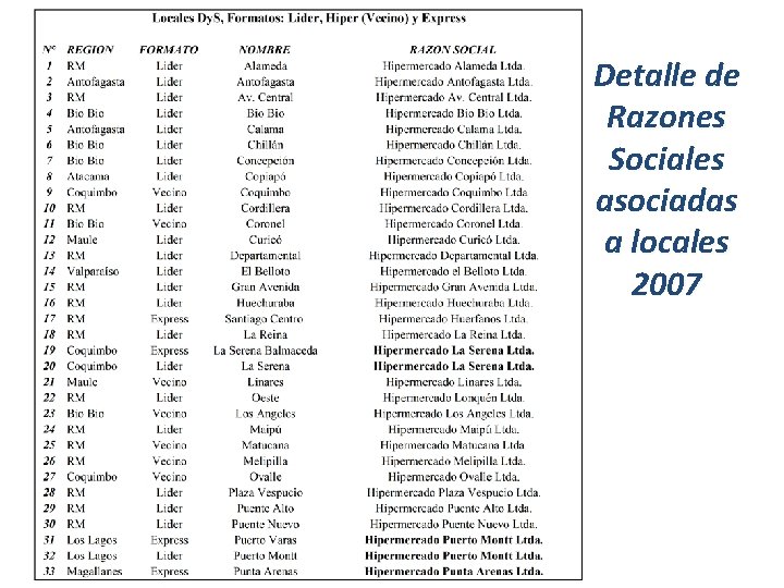 Imperio D&S 38 Detalle de Razones Sociales asociadas a locales 2007 