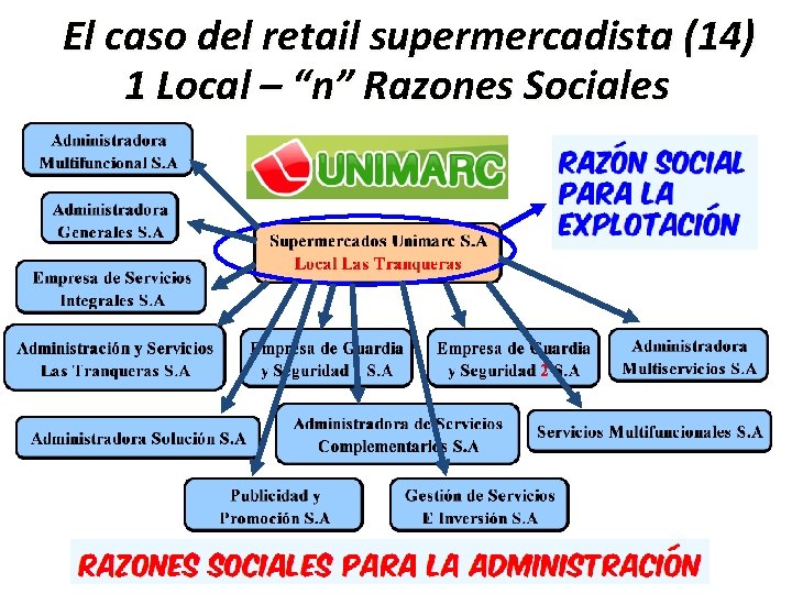El caso del retail supermercadista (14) 1 Local – “n” Razones Sociales 