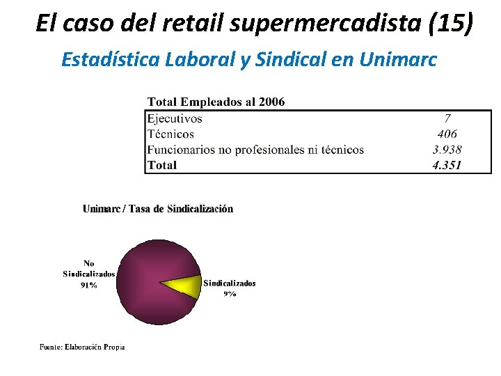 El caso del retail supermercadista (15) Estadística Laboral y Sindical en Unimarc 