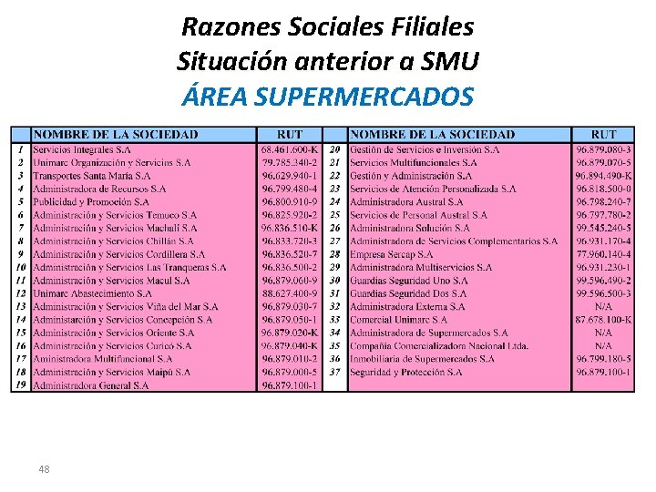 Razones Sociales Filiales Situación anterior a SMU ÁREA SUPERMERCADOS 48 