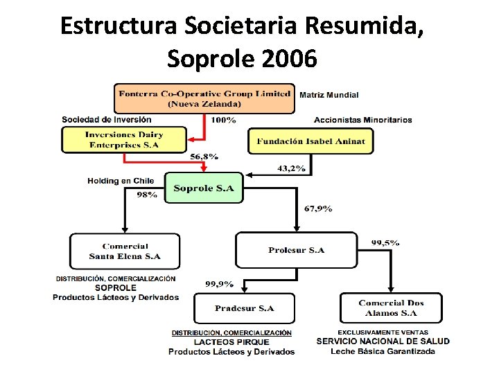 Estructura Societaria Resumida, Soprole 2006 