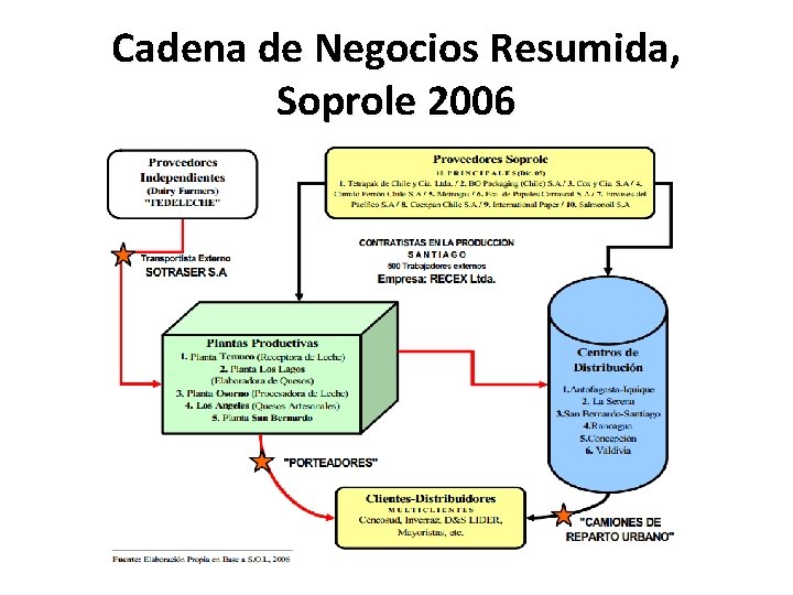 Cadena de Negocios Resumida, Soprole 2006 
