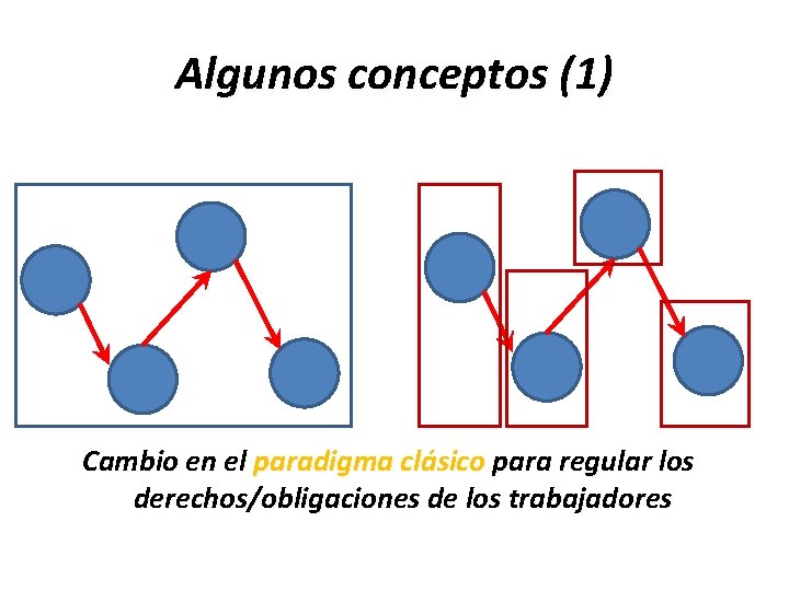 Algunos conceptos (1) Cambio en el paradigma clásico para regular los derechos/obligaciones de los