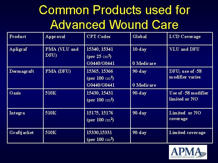 Common Products used for Advanced Wound Care Product Approval CPT Codes Global LCD Coverage Common Products used for Advanced Wound Care Product Approval CPT Codes Global LCD Coverage