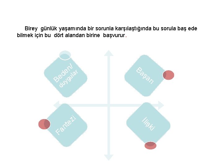  Birey günlük yaşamında bir sorunla karşılaştığında bu sorula baş ede bilmek için bu