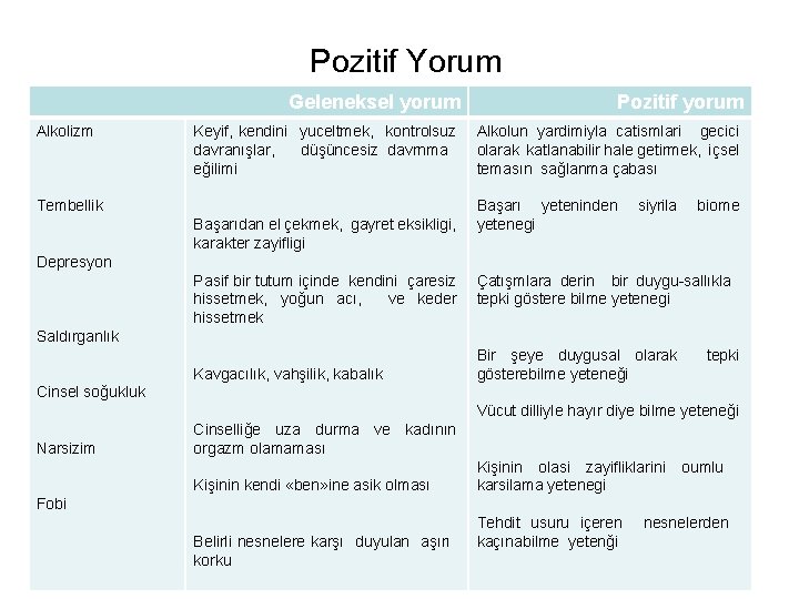 Pozitif Yorum Alkolizm Geleneksel yorum Pozitif yorum Keyif, kendini yuceltmek, kontrolsuz davranışlar, düşüncesiz davrnma