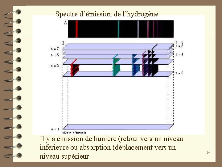 Spectre d’émission de l’hydrogène Il y a émission de lumière (retour vers un niveau