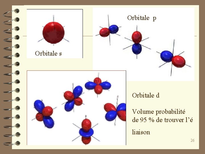 Orbitale p Orbitale s Orbitale d Volume probabilité de 95 % de trouver l’é