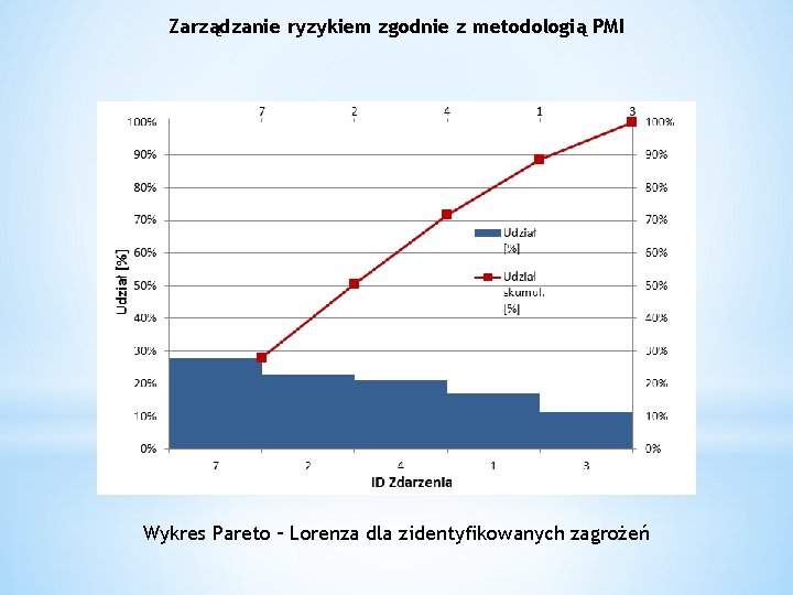 Zarządzanie ryzykiem zgodnie z metodologią PMI Wykres Pareto – Lorenza dla zidentyfikowanych zagrożeń 