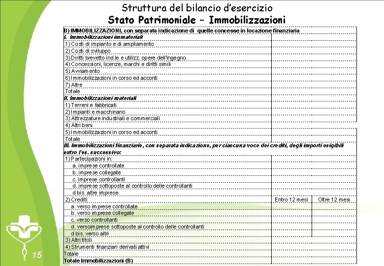 Struttura del bilancio d’esercizio Stato Patrimoniale – Immobilizzazioni 15 B) IMMOBILIZZAZIONI, con separata indicazione