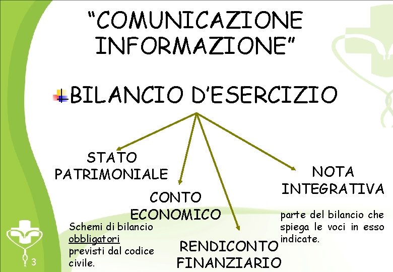 “COMUNICAZIONE INFORMAZIONE” BILANCIO D’ESERCIZIO Master in Farmacia Territoriale STATO PATRIMONIALE CONTO ECONOMICO 3 Schemi