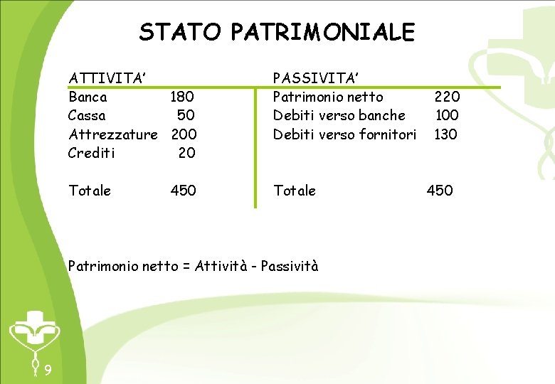 STATO PATRIMONIALE ATTIVITA’ Banca 180 Cassa 50 Attrezzature 200 Crediti 20 Totale PASSIVITA’ Patrimonio