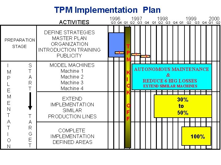 TPM Implementation Plan ACTIVITIES DEFINE STRATEGIES MASTER PLAN PREPARATION ORGANIZATION STAGE INTRODUCTION TRAINING PUBLICITY