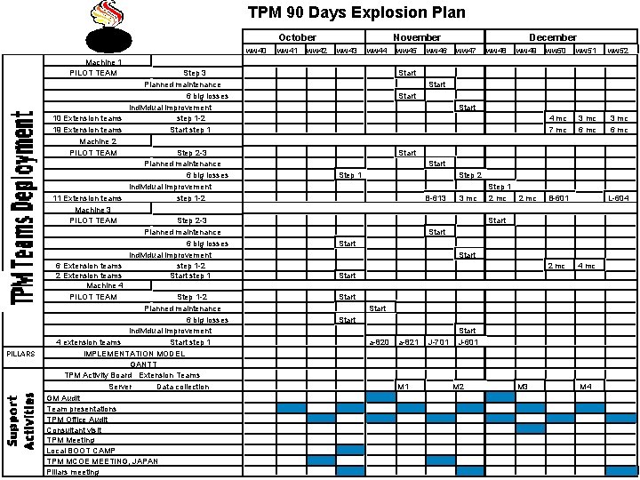 TPM 90 Days Explosion Plan October ww 40 ww 41 ww 42 November ww