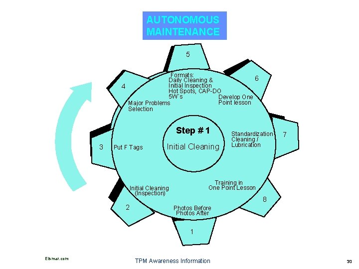 AUTONOMOUS MAINTENANCE 5 Formats: 6 Daily Cleaning & Initial Inspection 4 Hot Spots, CAP-DO