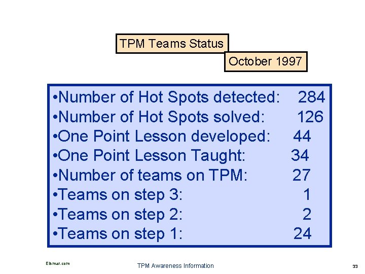 TPM Teams Status October 1997 • Number of Hot Spots detected: • Number of