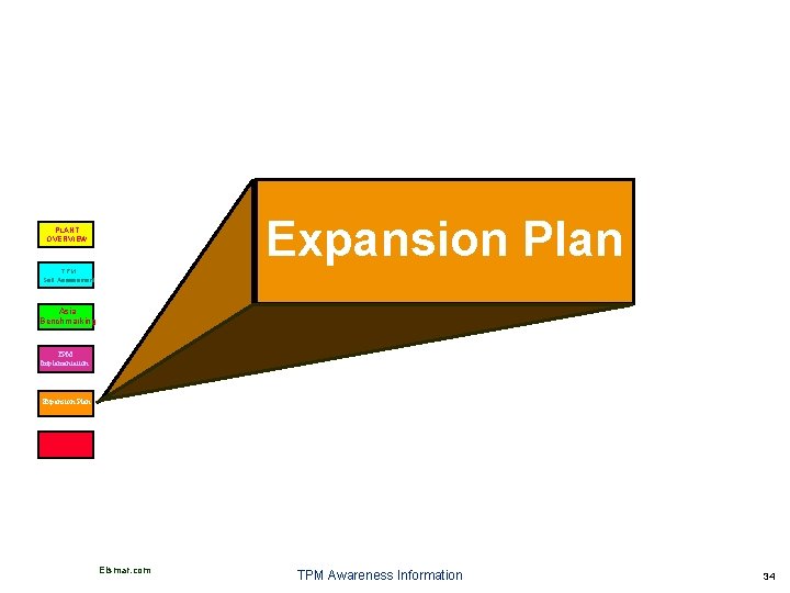 Expansion Plan PLANT OVERVIEW TPM Self Assessment Asia Benchmarking TPM Implementation Expansion Plan Elsmar.