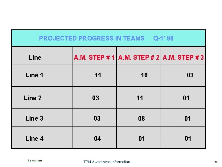 PROJECTED PROGRESS IN TEAMS Line Wafer Process Line 1 Q-1’ 98 A. M. STEP