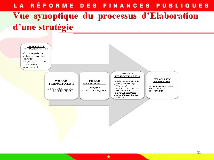 Vue synoptique du processus d’Elaboration d’une stratégie 31 