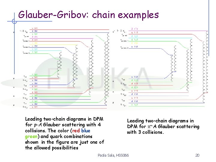 Glauber-Gribov: chain examples Leading two-chain diagrams in DPM for p-A Glauber scattering with 4