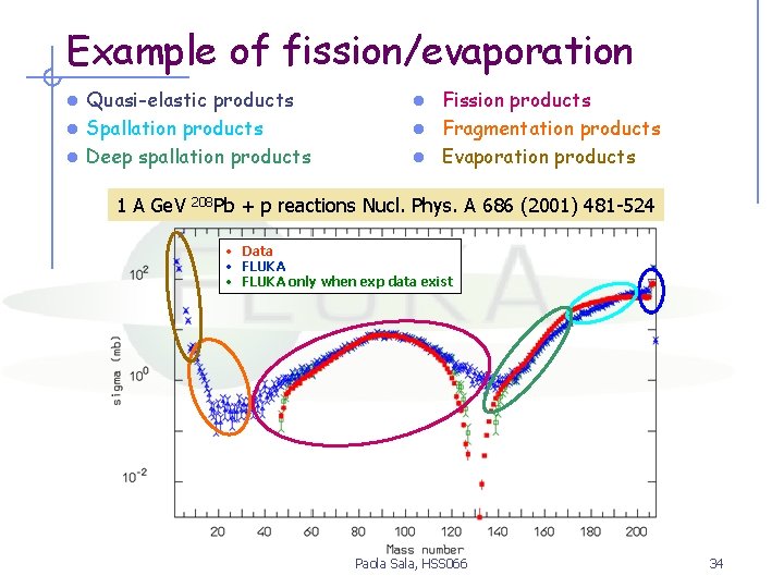 Example of fission/evaporation Quasi-elastic products l Spallation products l Deep spallation products l 1