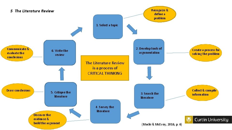 Recognize & define a problem 5 The Literature Review 1. Select a topic Communicate