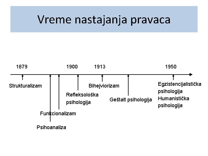 Vreme nastajanja pravaca 1879 1900 Strukturalizam 1913 1950 Bihejviorizam Refleksološka psihologija Funkcionalizam Psihoanaliza Geštalt