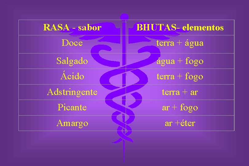 RASA - sabor BHUTAS- elementos Doce terra + água Salgado água + fogo Ácido