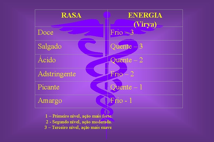 RASA Doce ENERGIA (Virya) Frio – 3 Salgado Quente – 3 Ácido Quente –