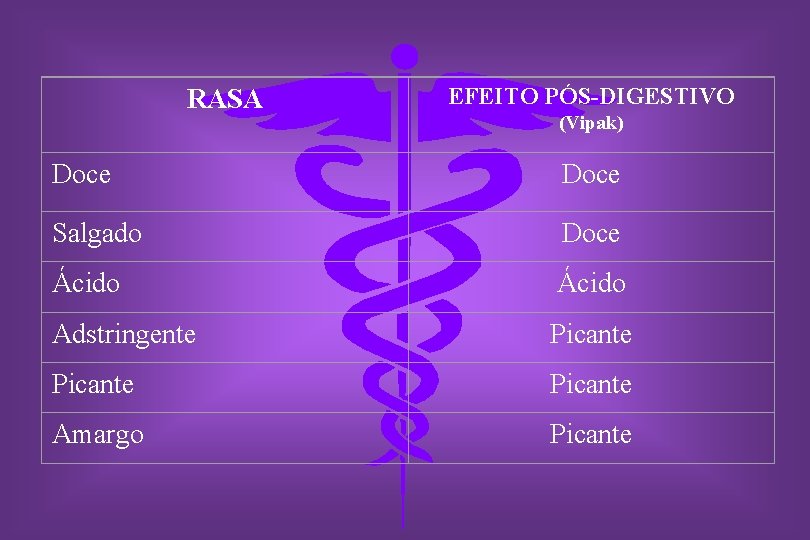 RASA EFEITO PÓS-DIGESTIVO (Vipak) Doce Salgado Doce Ácido Adstringente Picante Amargo Picante 