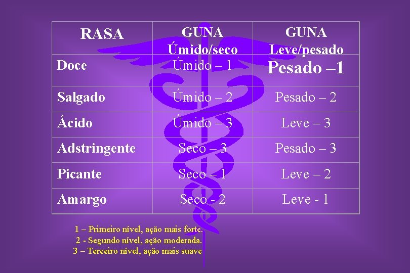 GUNA Úmido/seco Úmido – 1 Pesado – 1 Salgado Úmido – 2 Pesado –