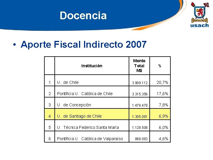 Docencia • Aporte Fiscal Indirecto 2007 Institución Monto Total M$ % 1 U. de