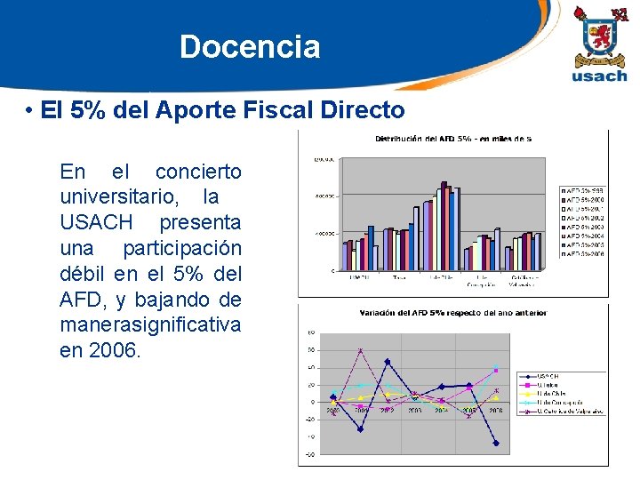 Docencia • El 5% del Aporte Fiscal Directo En el concierto universitario, la USACH