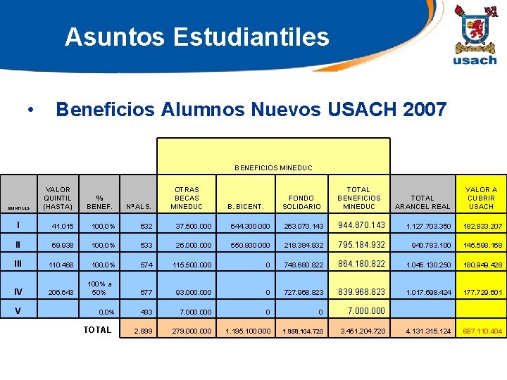 Asuntos Estudiantiles • Beneficios Alumnos Nuevos USACH 2007 BENEFICIOS MINEDUC QUINTILES VALOR QUINTIL (HASTA)