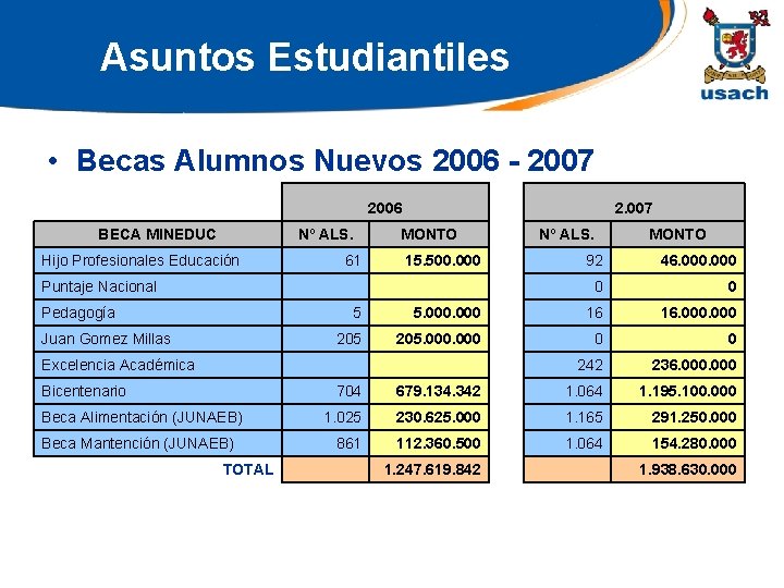 Asuntos Estudiantiles • Becas Alumnos Nuevos 2006 - 2007 2006 BECA MINEDUC Nº ALS.
