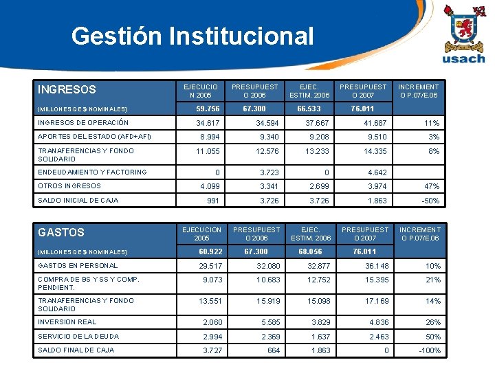 Gestión Institucional INGRESOS EJECUCIO N 2005 PRESUPUEST O 2006 EJEC. ESTIM. 2006 PRESUPUEST O