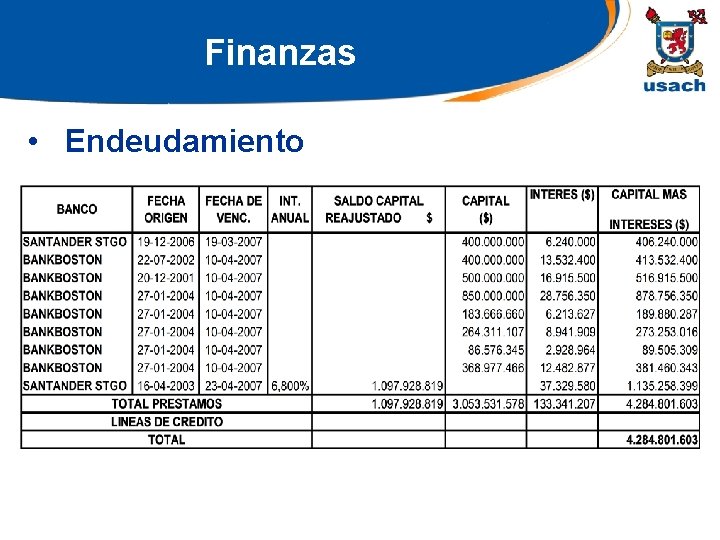 Finanzas • Endeudamiento 