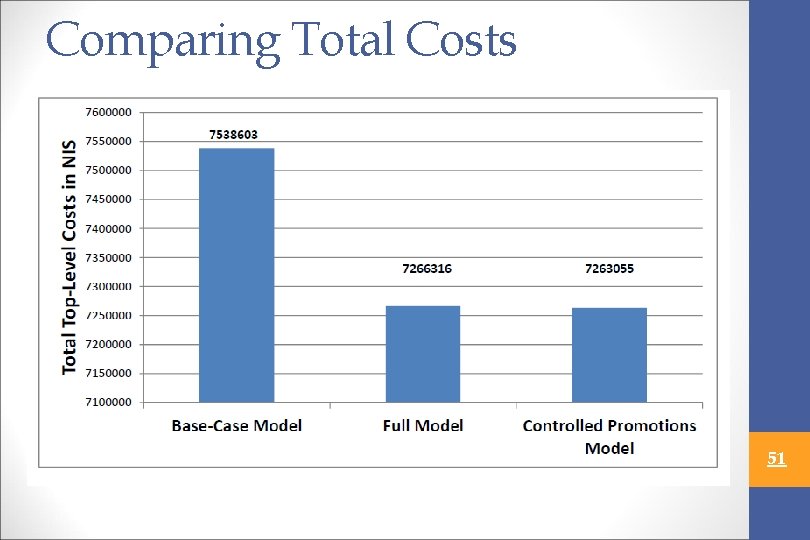 Comparing Total Costs 51 