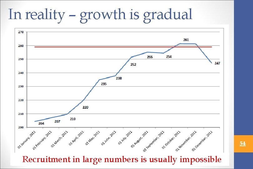 In reality – growth is gradual 54 Recruitment in large numbers is usually impossible
