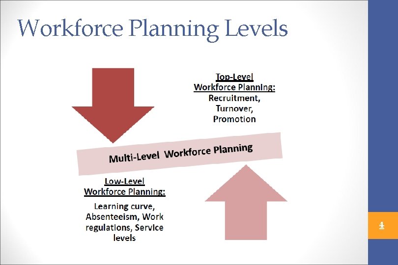Workforce Planning Levels 4 