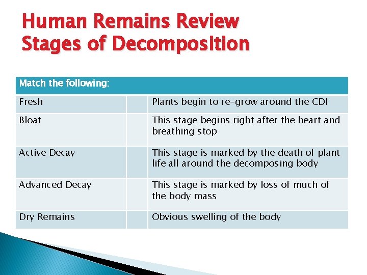Human Remains Review Stages of Decomposition Match the following: Fresh Plants begin to re-grow