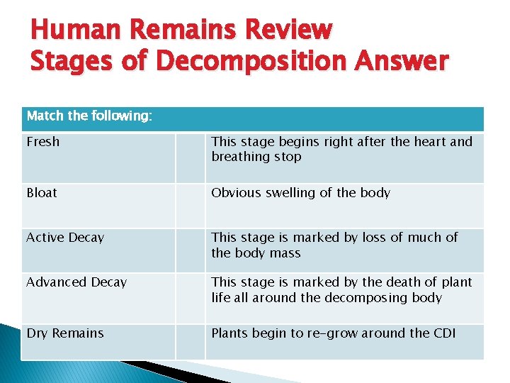 Human Remains Review Stages of Decomposition Answer Match the following: Fresh This stage begins