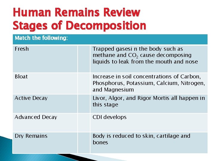 Human Remains Review Stages of Decomposition Match the following: Fresh Trapped gasesi n the