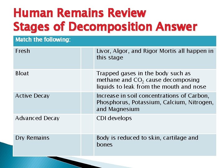 Human Remains Review Stages of Decomposition Answer Match the following: Fresh Livor, Algor, and