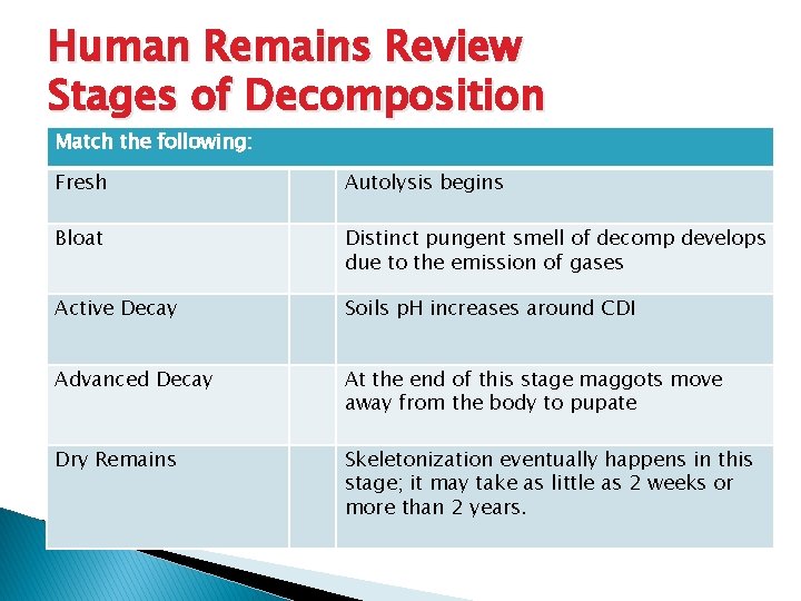 Human Remains Review Stages of Decomposition Match the following: Fresh Autolysis begins Bloat Distinct