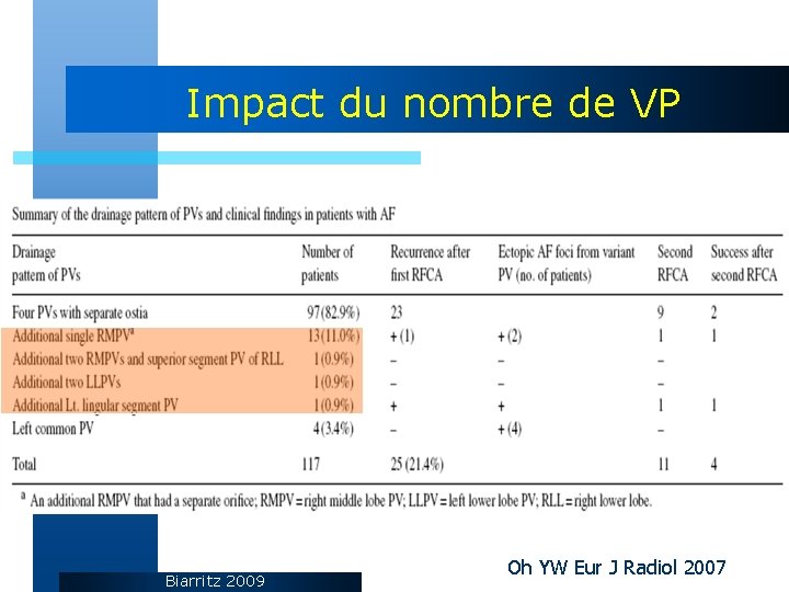 Impact du nombre de VP Biarritz 2009 Oh YW Eur J Radiol 2007 